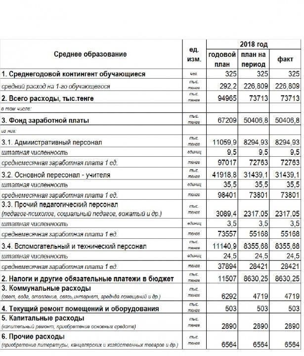 Основные показатели финансовой деятельности организации образования				 по состоянию на 01.10.2018г.				 				 СШ Койгелді				